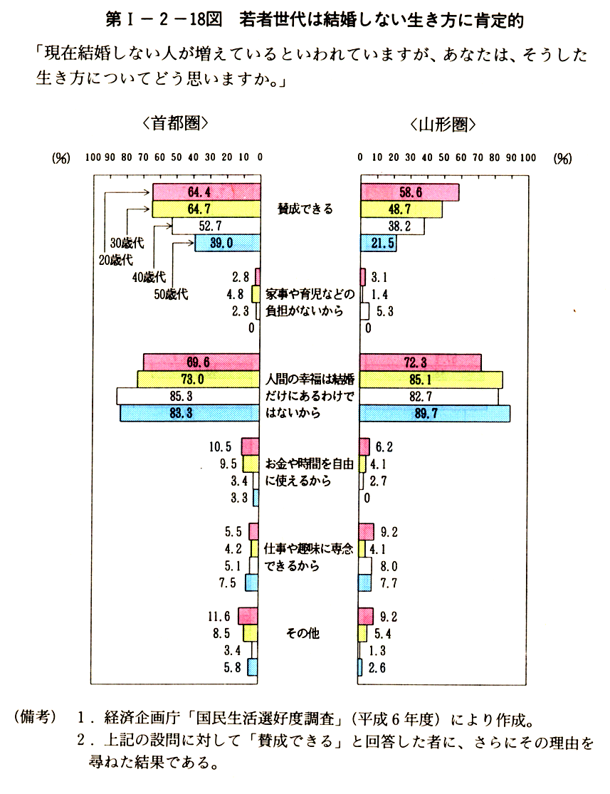 少子化の原因は？