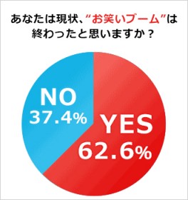 【どう思う?】視聴者の6割「お笑いブームは終わった」と回答