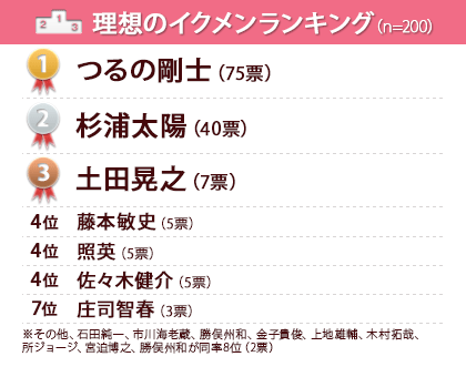 キムタクに似てる？つるの剛士の顔面どアップに反響