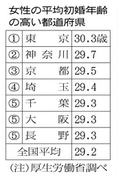 少子化の原因は？