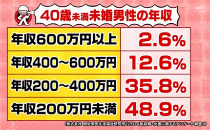少子化の原因は？