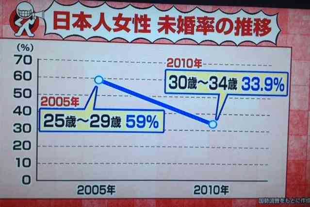 少子化の原因は？