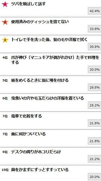 密かに「不潔だな…」と思われている人の特徴ランキング