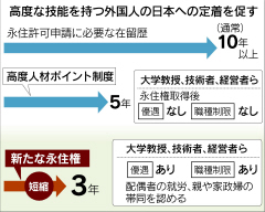 ３年滞在で永住権　外国人技術者ら優遇　政府が新制度検討、配偶者の就労認める　：日本経済新聞