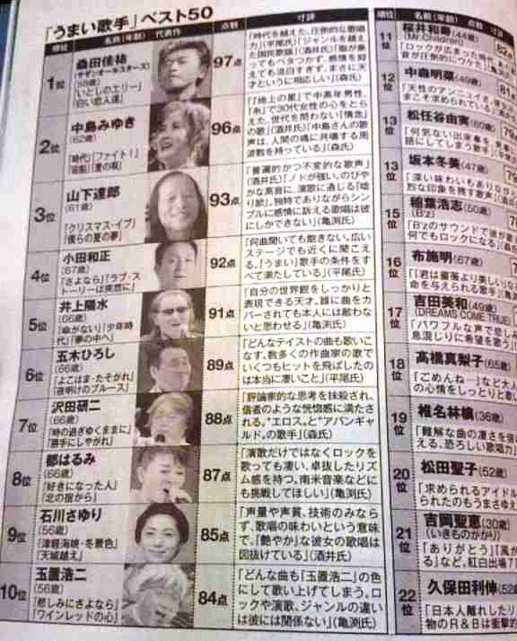 【週刊現代】 「いま日本で『本当に歌がうまい歌手』ベスト50人」が酷いと話題に