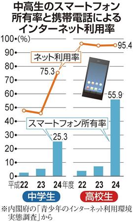 深刻化するネットいじめ　LINE急増…自殺後も「お通夜NOW」