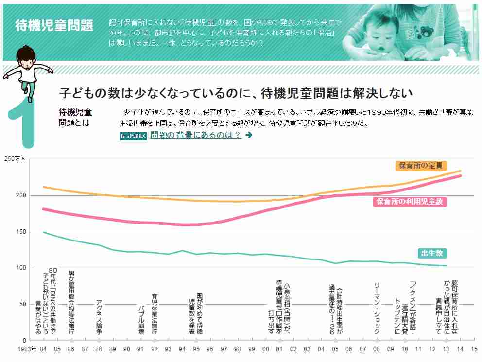 待機児童問題：朝日新聞デジタル