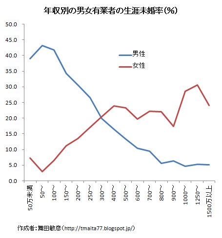 少子化の原因は？