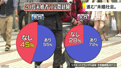 おひとりさま願望強まる？「結婚したくない」新成人、過去最多に