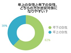 朗報！ 約4割の男性が「年上女性の方が好み」と回答