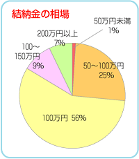 どんな結納をしましたか？