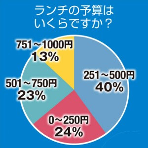 ランチにかかる費用