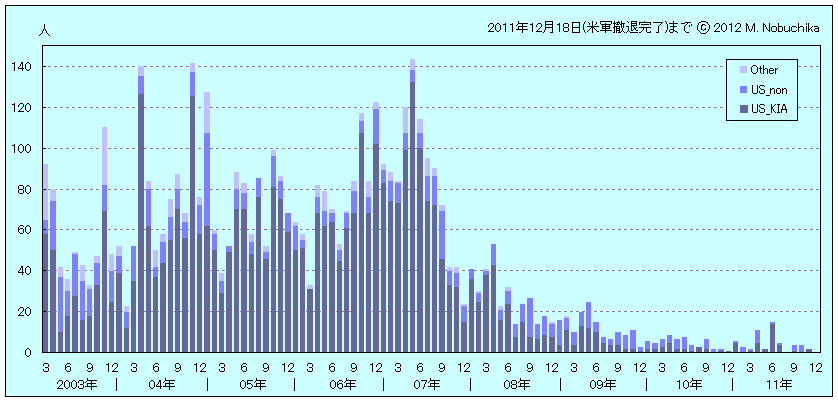 イラク戦争における犠牲者数