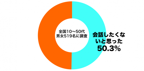 【調査】美容師と会話したくない人は50.3%！モヤモヤしたエピソードは？