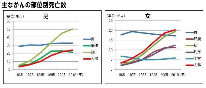 女性の死因1位「大腸がん」は野菜不足の影響も！適正量を摂るテク
