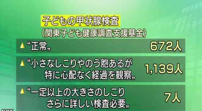 ヤバイ　関東の小児甲状腺検査で半数以上からシコリ等が発見される！対象者1818人中、正常は672人だけ！更に7人が精密 赤かぶ
