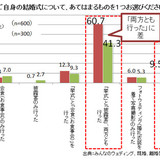 結婚式を挙げた・挙げなかったで離婚率が違う!? | みんファミプラス