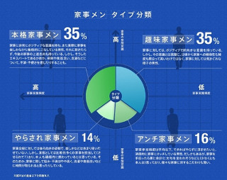20～30代の夫の6割は家事に興味あり!　でも手伝わない理由は妻への配慮!? | マイナビニュース