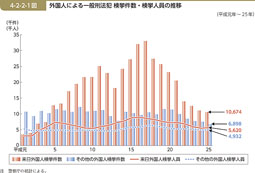 平成２６年版 犯罪白書 第4編/第2章/第2節/1