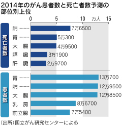 がん患者、新たに88万人増加　14年予測　　：日本経済新聞
