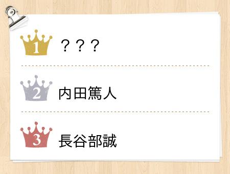 お嫁さんになりたいスポーツ選手は？ - gooランキング
