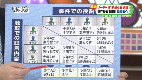 【川崎中1殺害】逮捕少年「次はあいつを殺す」と第2の犯行予告をしていた