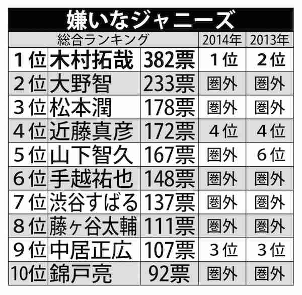 2015年版ランキング！「好きなジャニーズ」1位は松本潤、｢嫌いなジャニーズ｣1位は木村拓哉