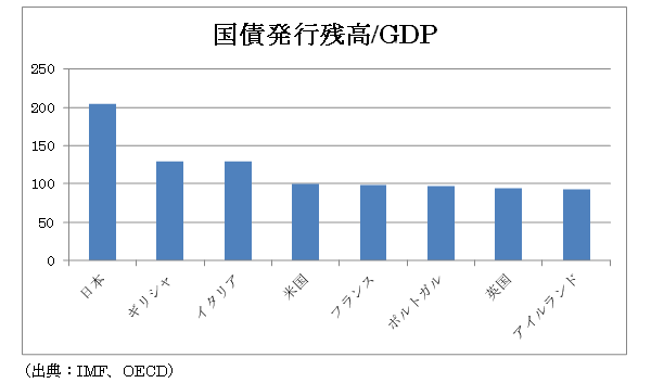 2015年に日本の財政破綻が発端となって、日本発の金融危機が起こるのか？｜シリコンバレーで考える　安藤茂彌｜ダイヤモンド・オンライン