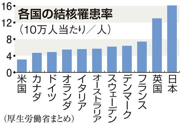 【日本の議論】「結核」いまだ減らない日本　“中蔓延国”になってしまう理由 - 産経ニュース