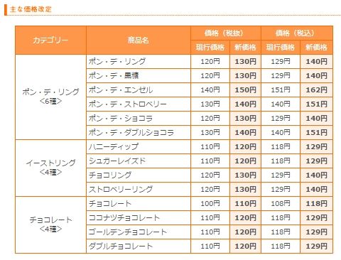 【悲報】ミスタードーナツ、4月1日から値上げ　さらに都内と神奈川は新商品が20円上乗せ