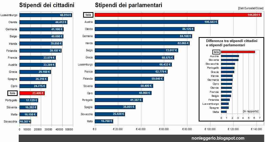 イタリア人の平均給料 ( ヨーロッパ ) - フィレンツェの空の下で - Yahoo!ブログ