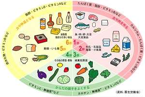 栄養バランス、考えていますか
