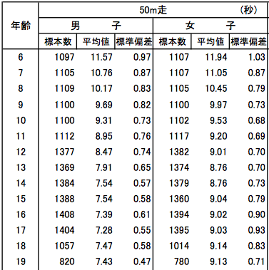 年齢別50m走の平均タイムを大公開 | 平均王子（旧館）