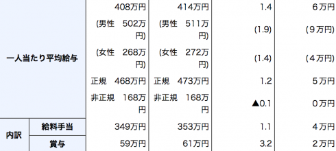 日本のサラリーマンの平均年収 414万円,非正規168万円　2013年度分 | KandaNewsNetwork