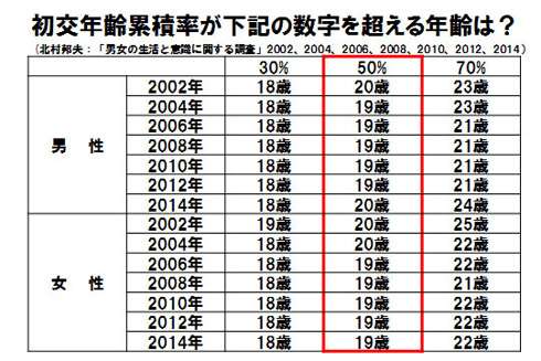「29歳の5割がセックス経験なし」調査、実は「20歳」の間違いだった
