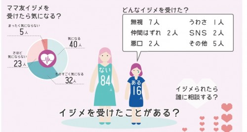 世にも恐ろしい“ママ友いじめ”の真実！ 経験した人は○割、目撃した人はなんと半数以上！