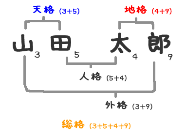 みなさんやお子さんの画数どうですか?