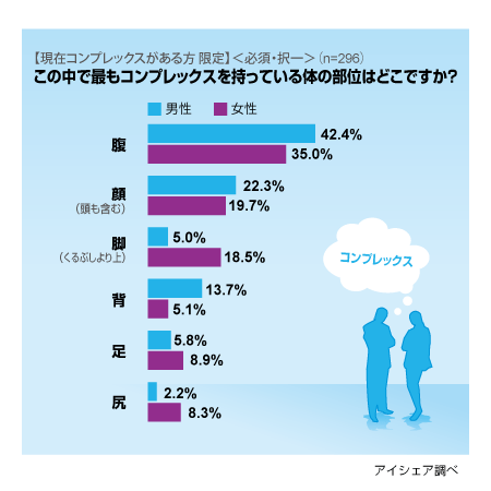 全身コンプレックスの人