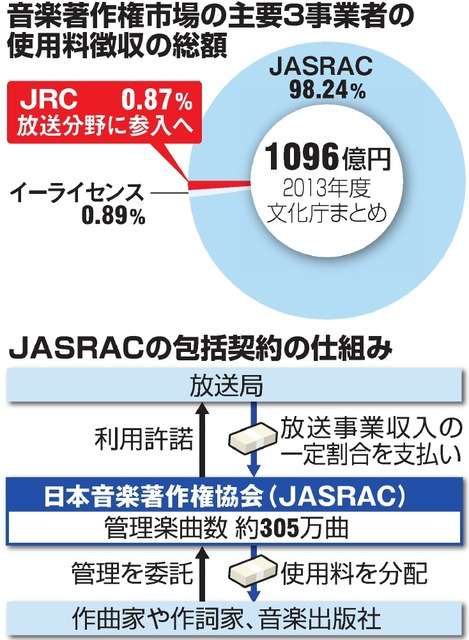 放送分野の楽曲使用料徴収、ＪＲＣが４月から参入へ：朝日新聞デジタル