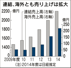 カルビー、韓国で生産倍増　ポテチなど40億円で新工場　　：日本経済新聞