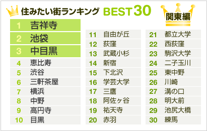 住みたい街に希望する要素は？