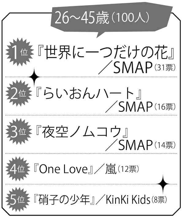 300人の女性が選んだ、好きなジャニーズソング1位は？
