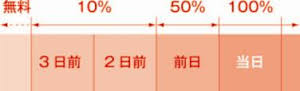 キャンセル料払ったことありますか？