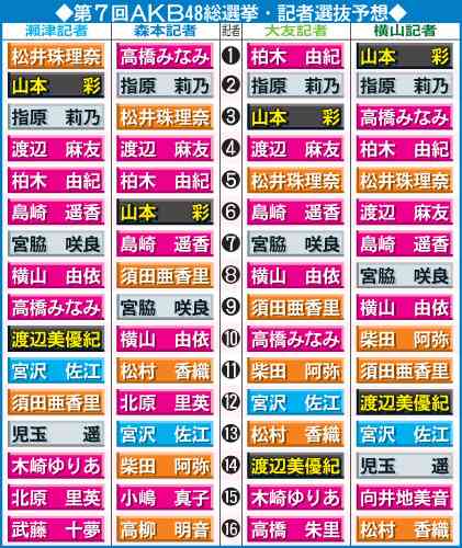 第７回ＡＫＢ総選挙は大荒れ!?　担当記者が大予想 - ＡＫＢ４８ : 日刊スポーツ
