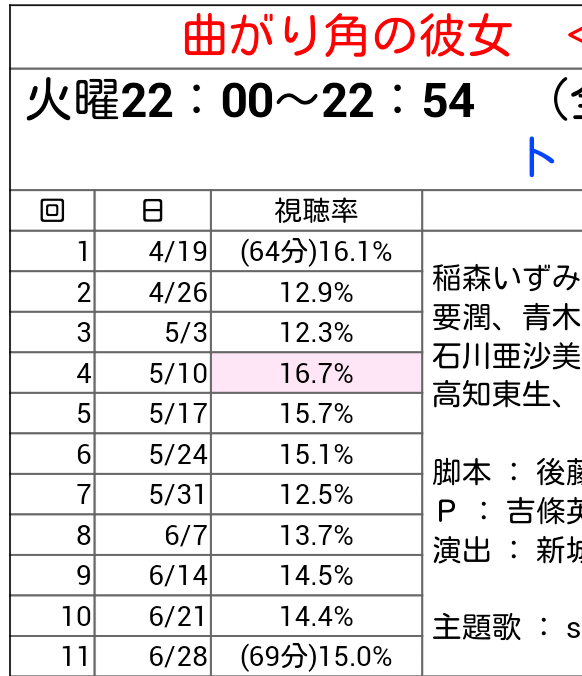 『戦う！書店ガール』戦犯は稲森いずみだった!?　AKB48・渡辺麻友が「ババ引かされた」