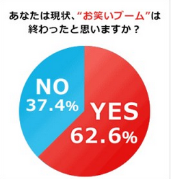 芸人のあり方に変化 芸人だけで食っていく時代は終わった!?
