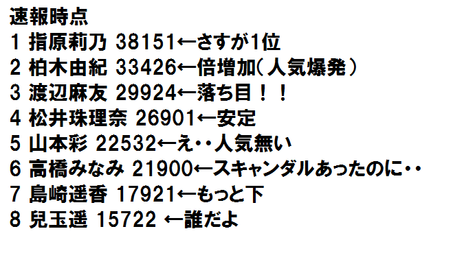 【第7回AKB総選挙】指原莉乃(HKT48)、暫定1位スタート リベンジに向け好発進