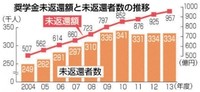 奨学金返せず自己破産、40歳フリーター 月収14万円「283万円払えない」