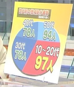 平均視聴率5%台…フジテレビ危険水域、ついにタレント離れ＆逃避か　大改編も大コケ