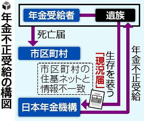 死亡した親族の年金を不正受給 年金事務所と自治体の連携不足とも